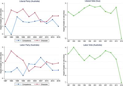 The Personalization of Politics in Anglo-American Democracies